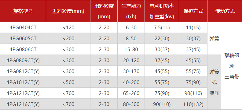 品質(zhì)性能好的四齒輥破碎機選哪個廠家，有哪些型號？