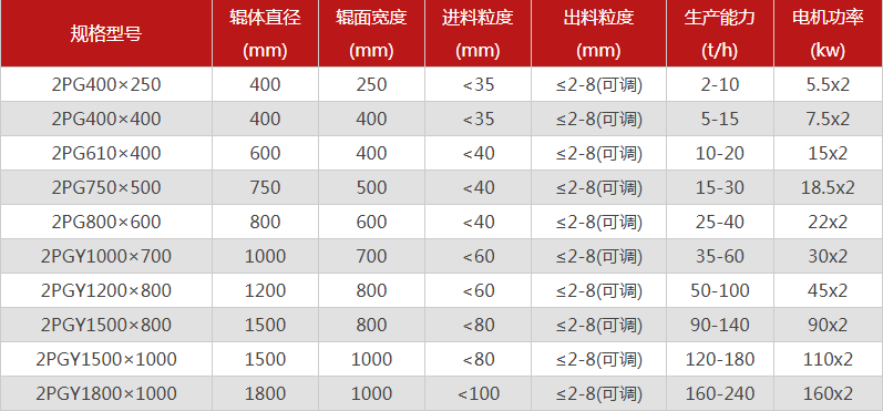 型號全的對輥制砂機選哪個廠家，有哪些優(yōu)勢推薦？